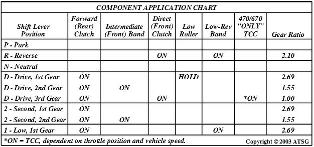 Transmission Application Chart