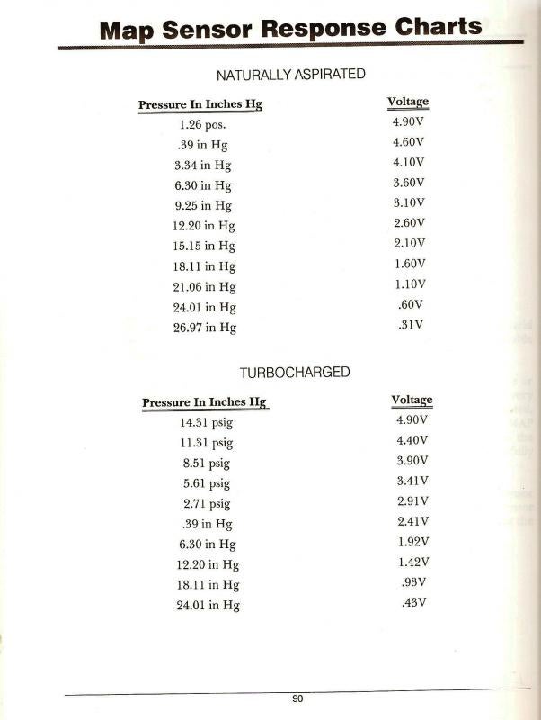 4 Bar Map Sensor Voltage Chart