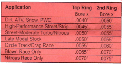 Wiseco Ring Gap Chart