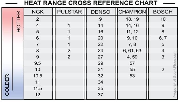 Spark Plug Gap Reference Chart